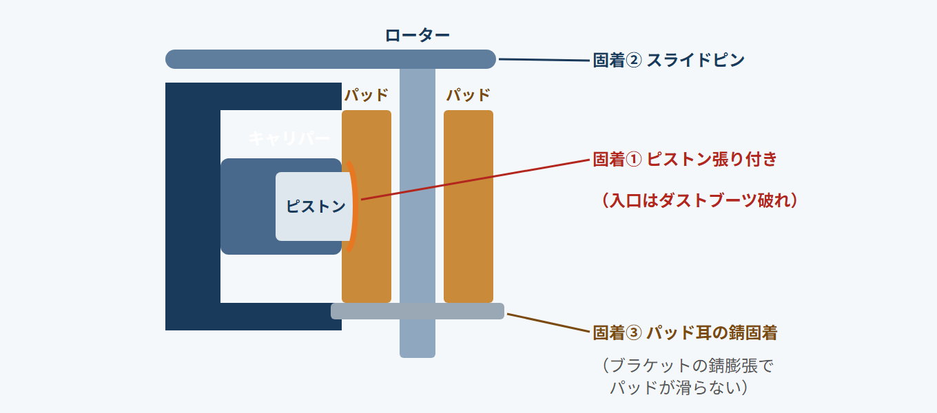 片押しキャリパーの断面図。固着ポイント3箇所(ピストン張り付き・スライドピン・パッド耳の錆固着)