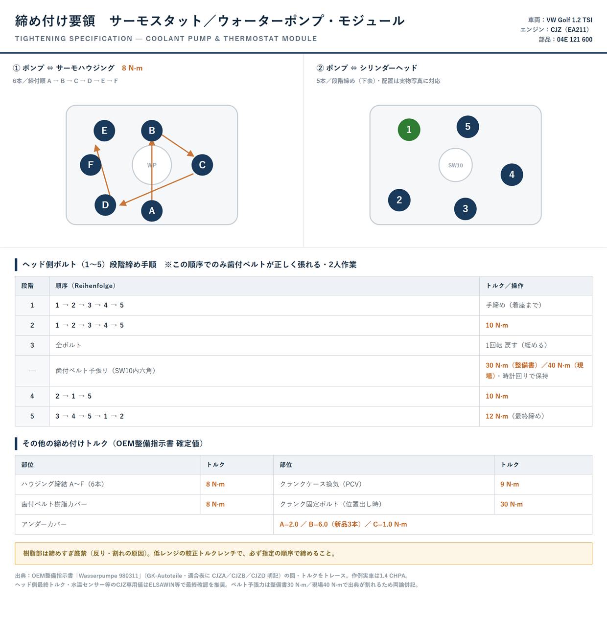 ゴルフ7 1.2TSI サーモ/ウォーターポンプ 締め付け順序とトルク図(CJZ/EA211)