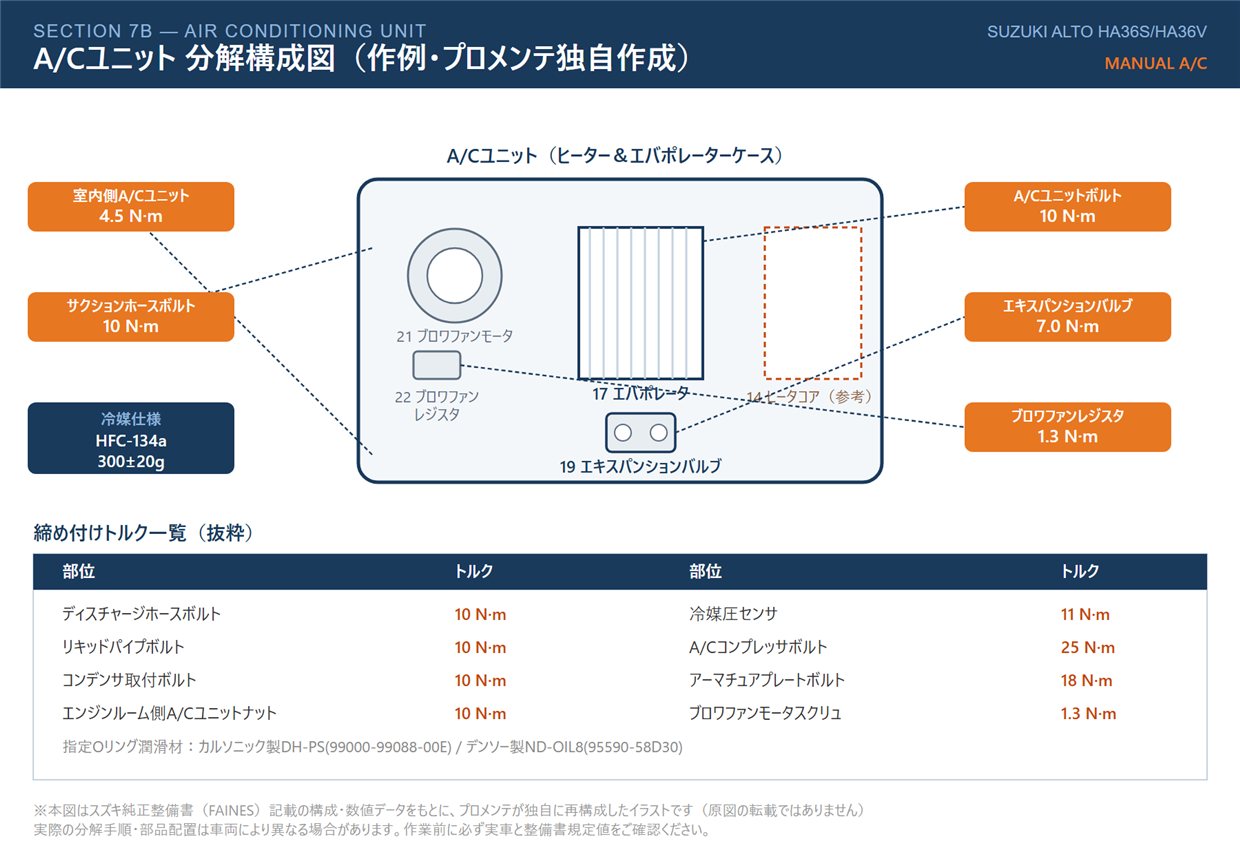 アルトHA36S A/Cユニット分解構成図 エバポレーター エキスパンションバルブ ブロワファンレジスタ 締付トルク一覧